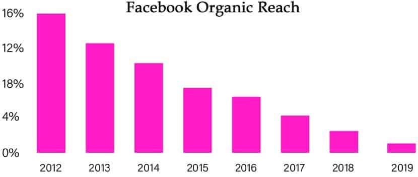 Facebook Organic Reach