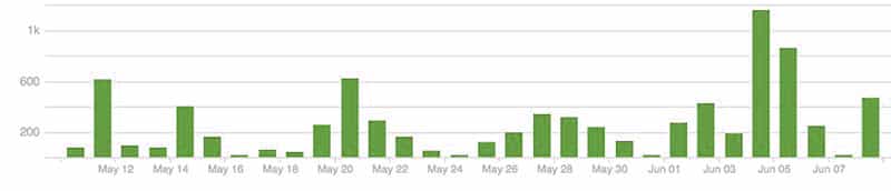 Measurability